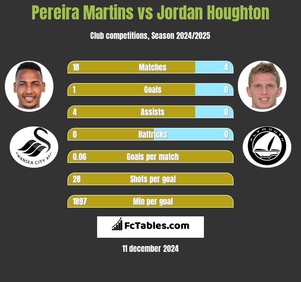 Pereira Martins vs Jordan Houghton h2h player stats