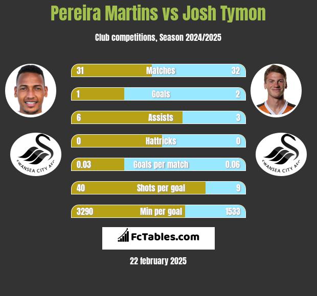 Pereira Martins vs Josh Tymon h2h player stats