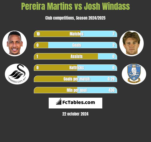 Pereira Martins vs Josh Windass h2h player stats