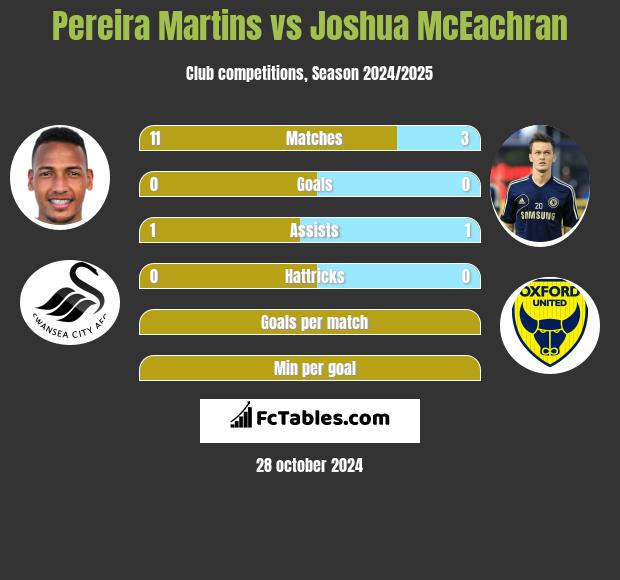 Pereira Martins vs Joshua McEachran h2h player stats