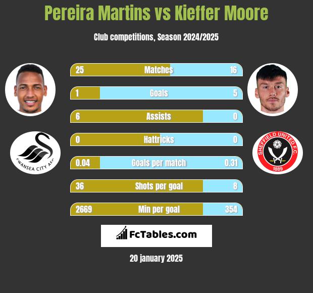 Pereira Martins vs Kieffer Moore h2h player stats