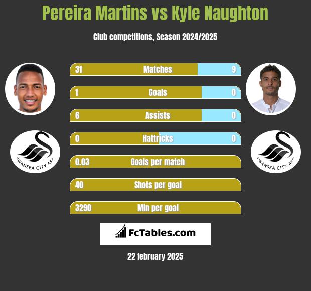 Pereira Martins vs Kyle Naughton h2h player stats