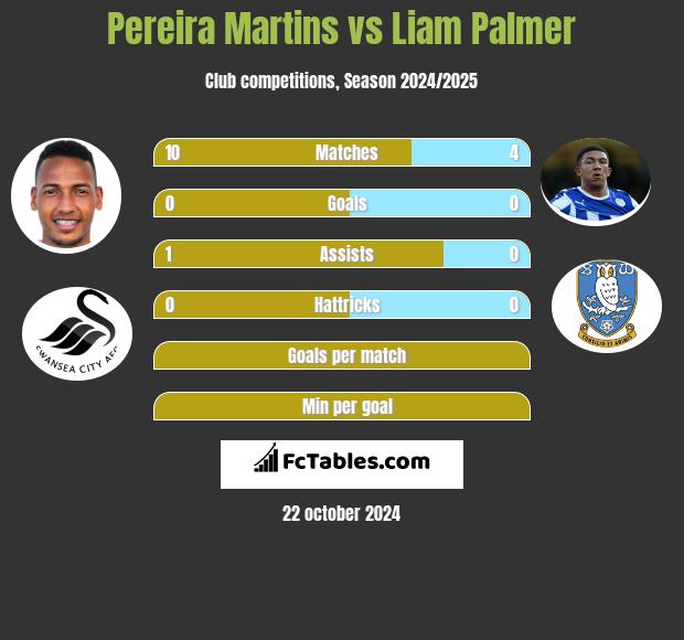 Pereira Martins vs Liam Palmer h2h player stats