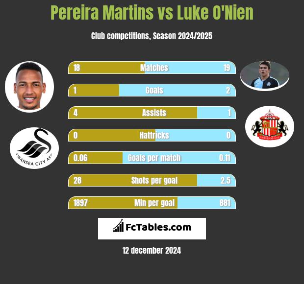 Pereira Martins vs Luke O'Nien h2h player stats