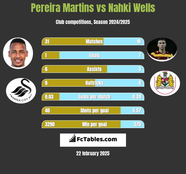 Pereira Martins vs Nahki Wells h2h player stats