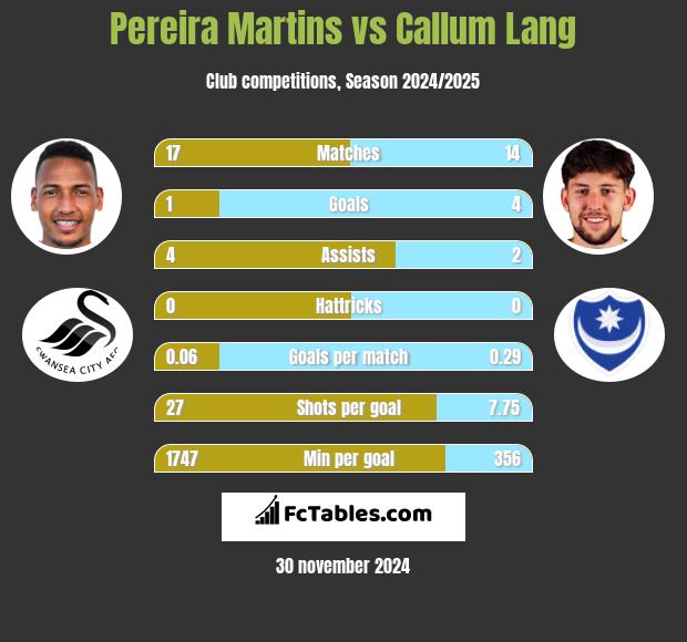 Pereira Martins vs Callum Lang h2h player stats