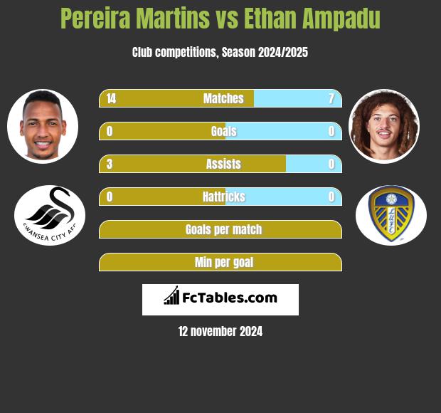 Pereira Martins vs Ethan Ampadu h2h player stats