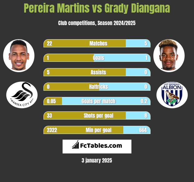 Pereira Martins vs Grady Diangana h2h player stats