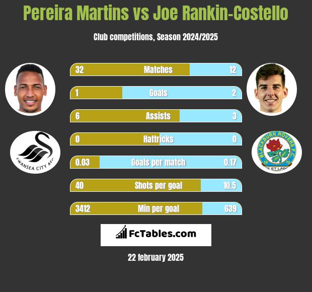 Pereira Martins vs Joe Rankin-Costello h2h player stats