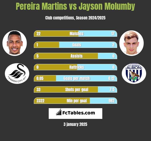 Pereira Martins vs Jayson Molumby h2h player stats