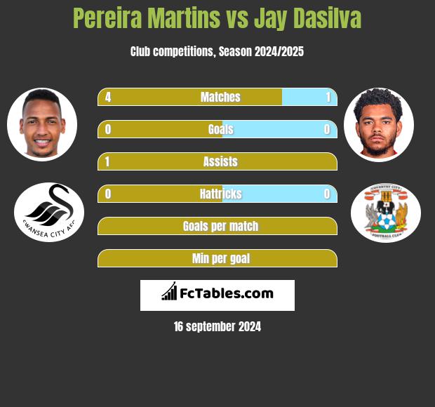 Pereira Martins vs Jay Dasilva h2h player stats