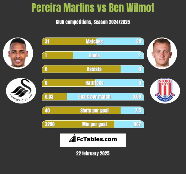 Pereira Martins vs Ben Wilmot h2h player stats