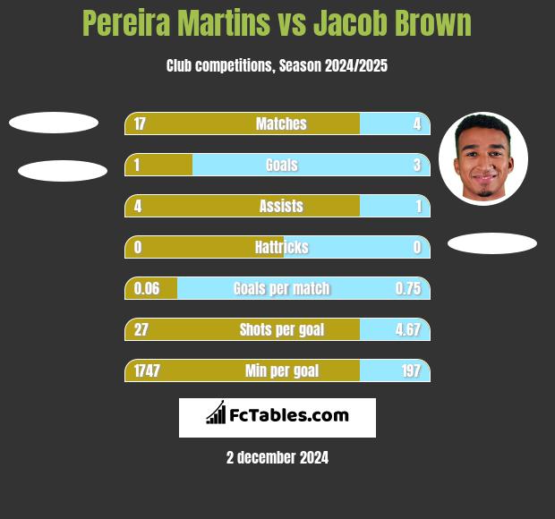 Pereira Martins vs Jacob Brown h2h player stats