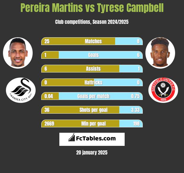 Pereira Martins vs Tyrese Campbell h2h player stats