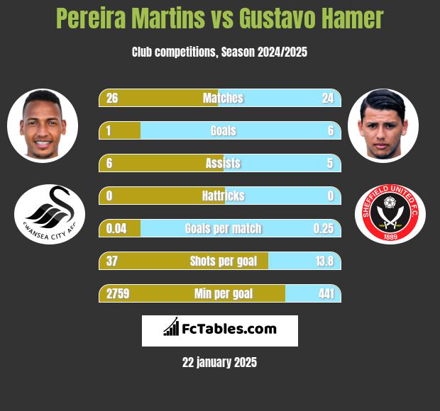 Pereira Martins vs Gustavo Hamer h2h player stats