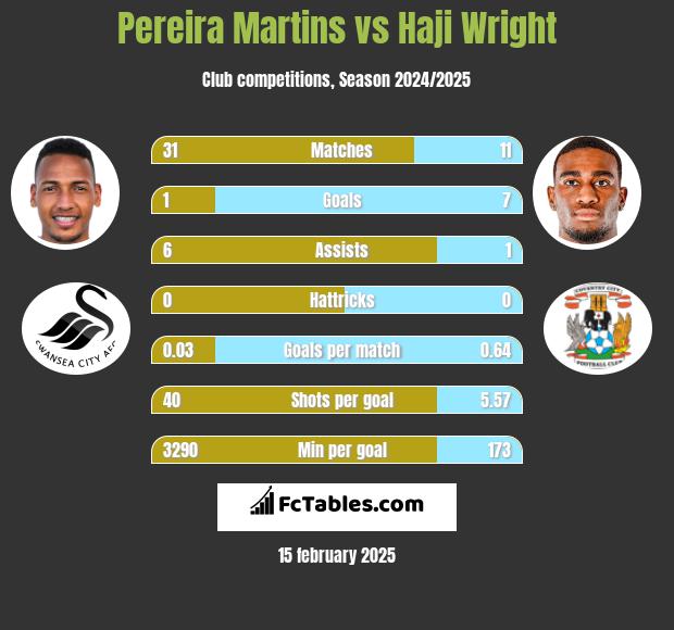 Pereira Martins vs Haji Wright h2h player stats