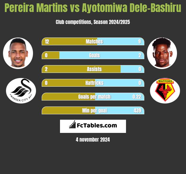 Pereira Martins vs Ayotomiwa Dele-Bashiru h2h player stats