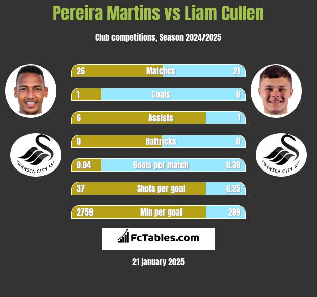 Pereira Martins vs Liam Cullen h2h player stats