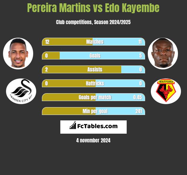 Pereira Martins vs Edo Kayembe h2h player stats