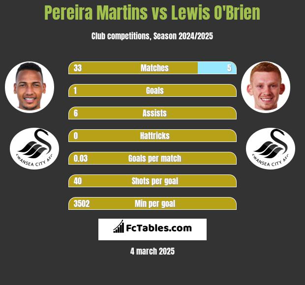 Pereira Martins vs Lewis O'Brien h2h player stats