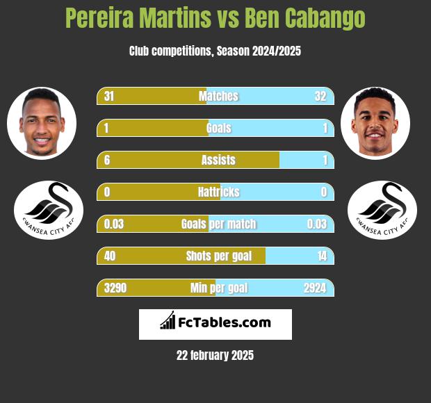 Pereira Martins vs Ben Cabango h2h player stats