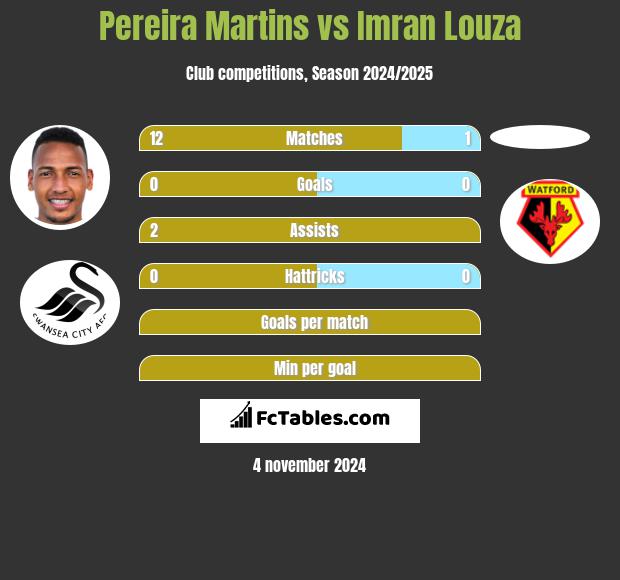 Pereira Martins vs Imran Louza h2h player stats