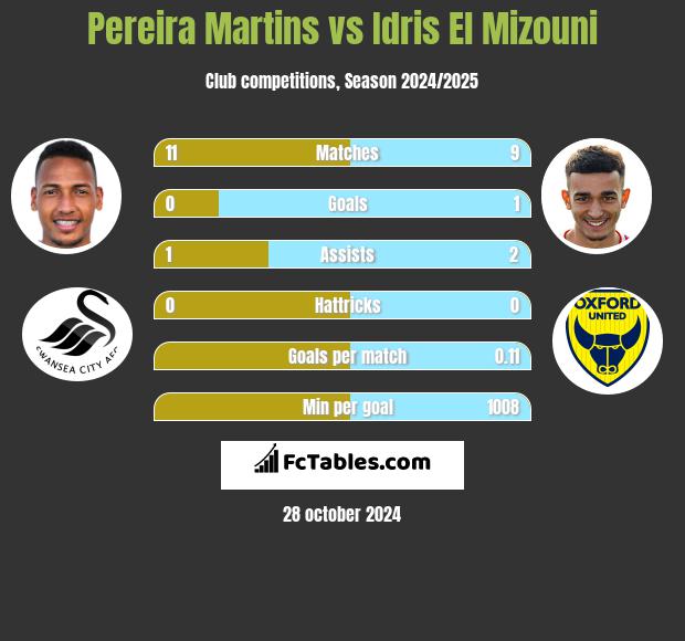 Pereira Martins vs Idris El Mizouni h2h player stats