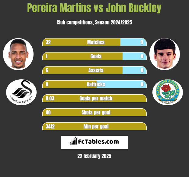 Pereira Martins vs John Buckley h2h player stats