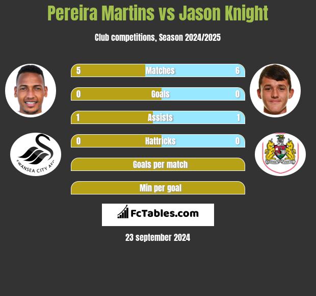 Pereira Martins vs Jason Knight h2h player stats