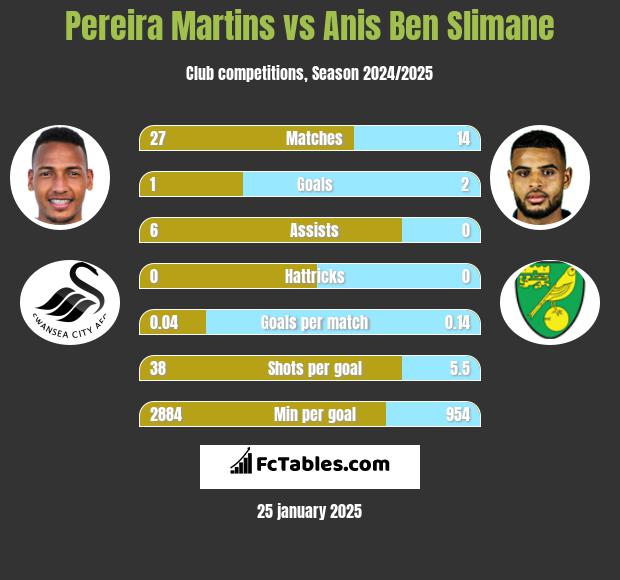 Pereira Martins vs Anis Ben Slimane h2h player stats