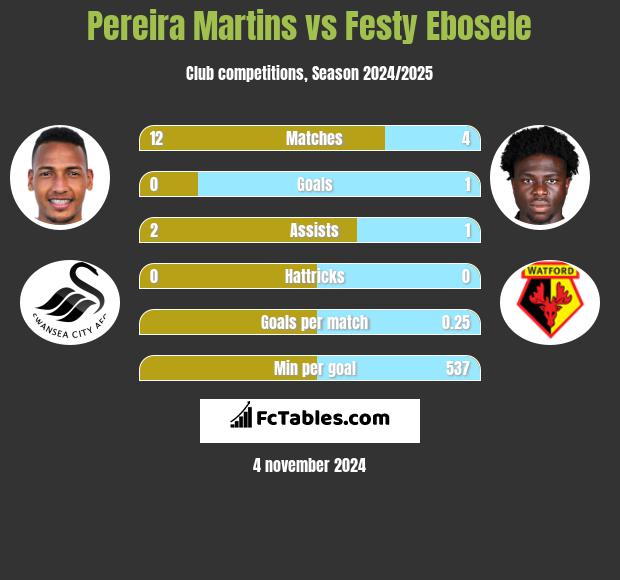 Pereira Martins vs Festy Ebosele h2h player stats