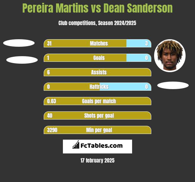 Pereira Martins vs Dean Sanderson h2h player stats