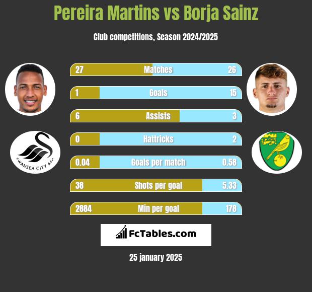 Pereira Martins vs Borja Sainz h2h player stats