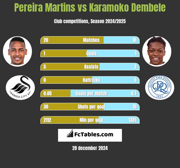 Pereira Martins vs Karamoko Dembele h2h player stats