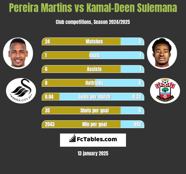 Pereira Martins vs Kamal-Deen Sulemana h2h player stats