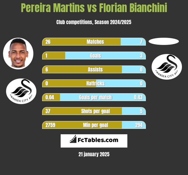 Pereira Martins vs Florian Bianchini h2h player stats