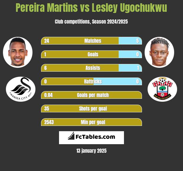 Pereira Martins vs Lesley Ugochukwu h2h player stats