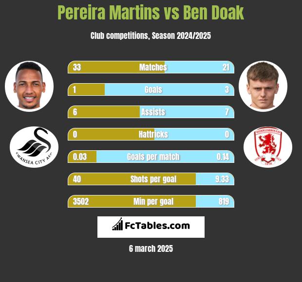 Pereira Martins vs Ben Doak h2h player stats