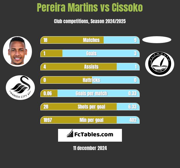 Pereira Martins vs Cissoko h2h player stats