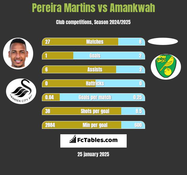 Pereira Martins vs Amankwah h2h player stats