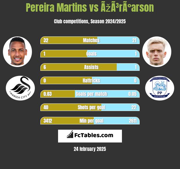 Pereira Martins vs ÃžÃ³rÃ°arson h2h player stats