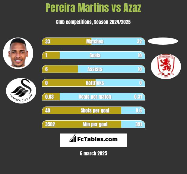 Pereira Martins vs Azaz h2h player stats