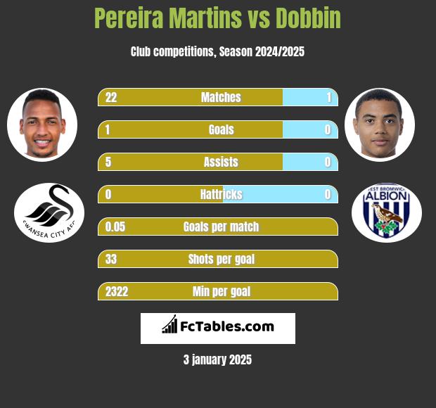 Pereira Martins vs Dobbin h2h player stats