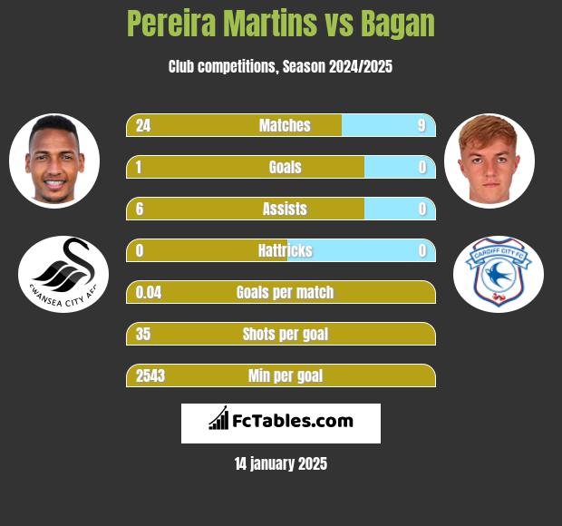 Pereira Martins vs Bagan h2h player stats