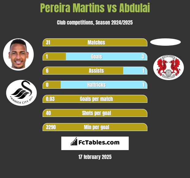 Pereira Martins vs Abdulai h2h player stats