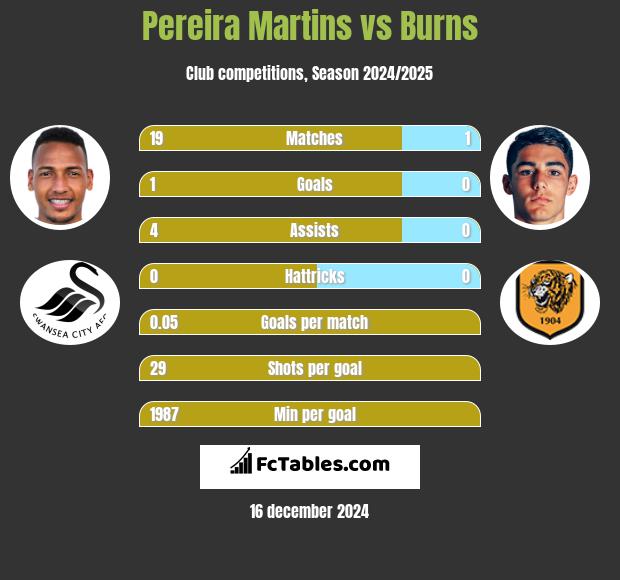 Pereira Martins vs Burns h2h player stats