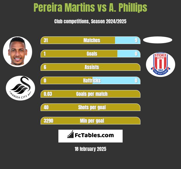 Pereira Martins vs A. Phillips h2h player stats