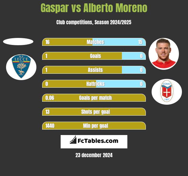 Gaspar vs Alberto Moreno h2h player stats