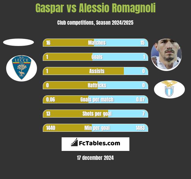 Gaspar vs Alessio Romagnoli h2h player stats