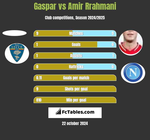 Gaspar vs Amir Rrahmani h2h player stats